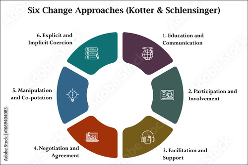 Six change approaches (Kotter and Schiensinger). Infographic template with icons and description placeholder
