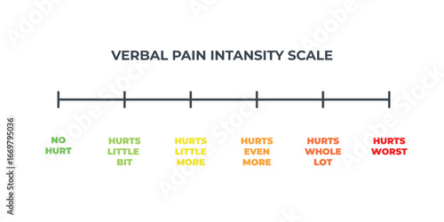 Pain scale user interface elements chart. Numeric Medical Rating Chart for Pain Assessment.