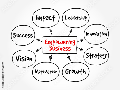 Empowering Business - management practice of sharing information, rewards, and power with employees, text concept mind map