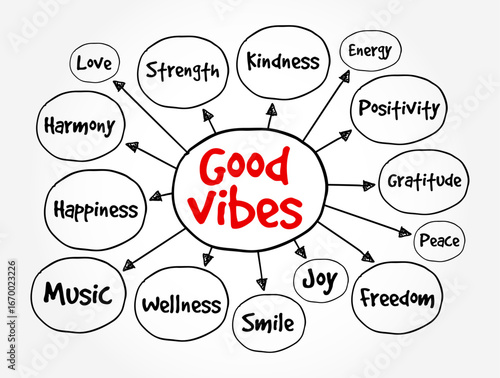 Good Vibes is an informal expression that means positive feelings, energy, or atmosphere, text concept mind map