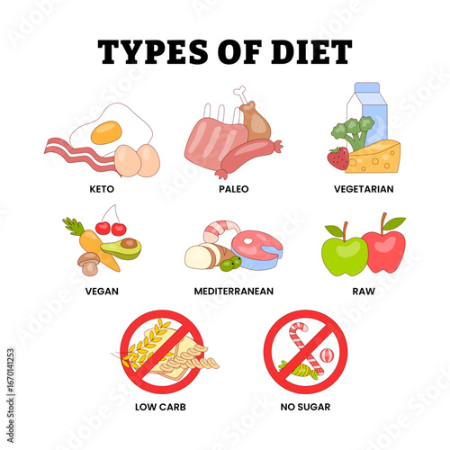 Different types of diet types for nutrition plans from weight loss, labeled keto, paleo, vegetarian, vegan, mediterranean, raw, low carb, no sugar free. Healthy food lifestyle. Healthcare poster.