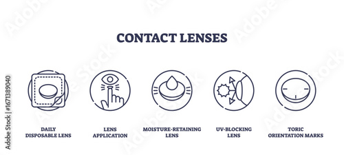 Contact lenses icons outline shows daily lens, application, moisture retention, UV-blocking, and toric marks. Outline icons set
