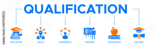 Qualification banner web icon vector illustration concept for employee recruitment and positioning with icons of education, skills, experience, training, knowledge, and diploma