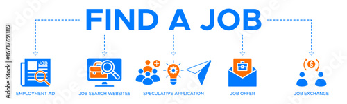 Find a job banner web icon vector illustration concept with icons of employment ad, job search websites, speculative application, job offer and job exchange