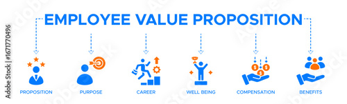 Employee value proposition banner website icons vector illustration concept of with icons of purpose, career, well-being, compensation, benefits, motivate, retain, EVP, strategy