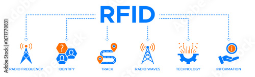 RFID banner web icon vector illustration concept for radio frequency identification with icon of radio frequency, identify, track, radio waves, technology, and electronic information