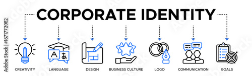 Corporate identity banner concept with icon of creativity, language, design, business culture, logo, communication, and goals. Web icon vector illustration