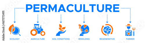 Permaculture banner web icon vector illustration concept for land management and natural ecosystems with icons of ecology, agriculture, soil conditions, rewilding, regenerative, and farmer