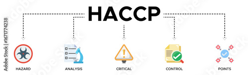 HACCP banner web icon vector illustration concept for hazard analysis and critical control points acronym in food safety management system