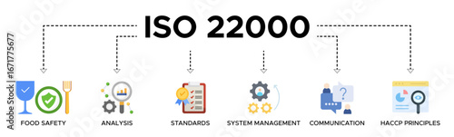 ISO 22000 banner web icon vector illustration concept for food safety standard with icon of analysis, standards, system management, communication, and haccp principles