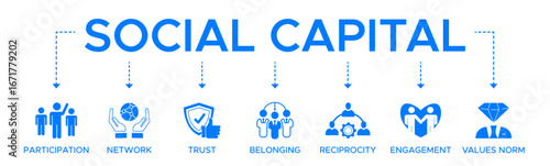 Social capital banner web icon vector illustration concept for the interpersonal relationship with an icon of participation, network, trust, belonging, reciprocity, engagement, and values norm.