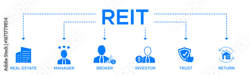 REIT banner web icon vector illustration concept of real estate investment trust with icon of real estate manager broker investor trust and return.