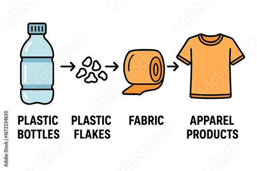 Recycling Process of Plastic Bottles into Fabric and Apparel Products - Clear Educational Vector Cartoon Illustration with Transparent Background