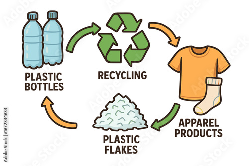 Clear Educational Diagram of Recycling Process Transforming Plastic Bottles into Fabric and Apparel Products, Vector Cartoon Illustration Showing Plastic Flakes and Sustainability Cycle