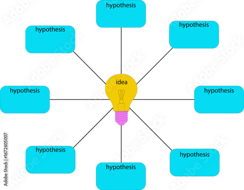 Illustration of a light bulb in the center as an idea, with lines extending from it to rectangles as a concept of hypotheses options for implementing ideas.
