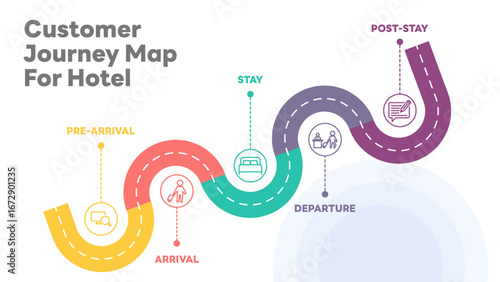 Illustration of hotel customer journey map, segmented into five stages: Pre-Arrival, Arrival, Stay, Departure, and Post-Stay, detailing customer actions at each point. All in a single layer.
