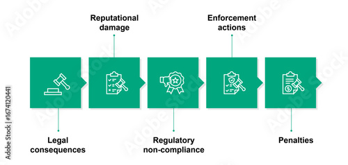 5 point infographic in a green color, business presentation 5 point infographic showing the risk and compliance with a proper icons set. 