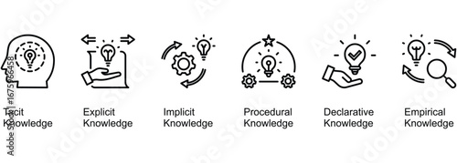 Knowledge Types banner web icon vector illustration of Tacit, Explicit, Implicit, Procedural, Declarative, Empirical