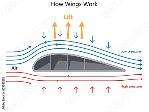 airplane wing create lift, illustrating airflow, high pressure, low pressure, and aerodynamics diagram hand drawn schematic vector. Science educational illustration
