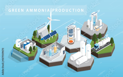 Green Ammonia production: Powering a Clean Energy Future in isometric graphic