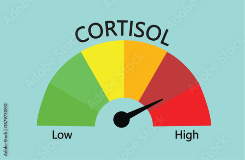 Cortisol level. High blood glucose level