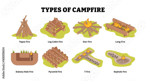 Different types of campfire types with firewood layout methods. Labeled Tepee, Log Cabin, Star, Long, Keyhole, T Fire, Pyramid, Dakota Hole. Burning methods for outdoors heat camping illustration