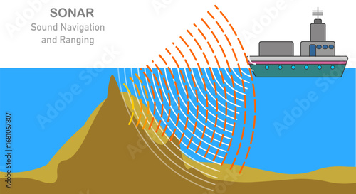 Sound navigation ranging. Sonar. sea ​​surface scanning, seafloor topology. Cruise ship, boat, underwater search. Reflected sound waves. Echo. Sea acoustic location, echolocation. Illustration vector
