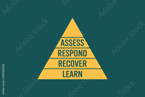 A yellow pyramid with the words assess respond recover and learn against a teal colored background design