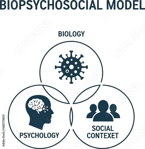 Biopsychosocial model diagram biology psychology social context health