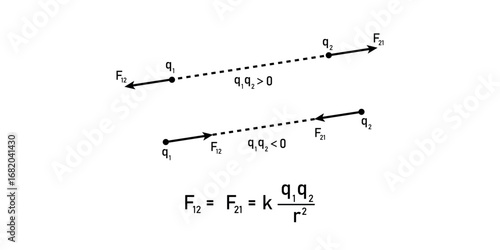 Forces Between Charges in Physics.