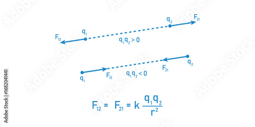 Forces Between Charges in Physics.