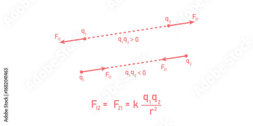 Forces Between Charges in Physics.