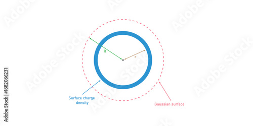 Gaussian Surfaces for a Point in Physics.