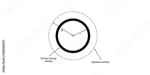 Gaussian Surfaces for a Point in Physics.