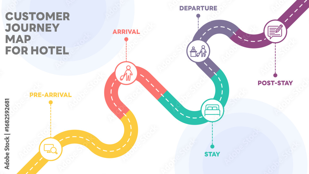 Illustration of hotel customer journey map, segmented into five stages: Pre-Arrival, Arrival, Stay, Departure, and Post-Stay, detailing customer actions at each point. All in a single layer.