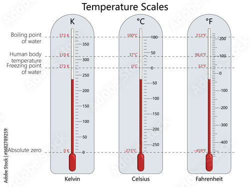 Diagram comparing Kelvin, Celsius, and Fahrenheit temperature scales, absolute zero, freezing point, boiling point of water diagram hand drawn schematic vector. Science educational illustration