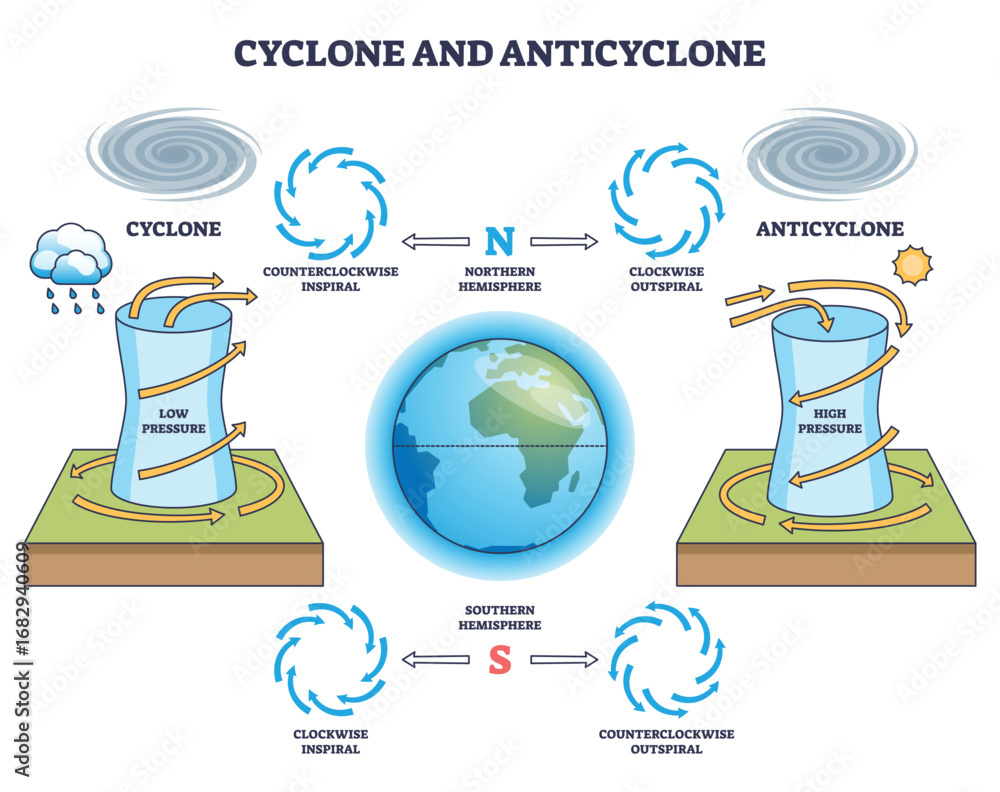 Fototapeta premium Cyclone and anticyclone diagram shows swirling air patterns, pressure systems, and the Earth, explaining atmospheric circulation. Outline diagram