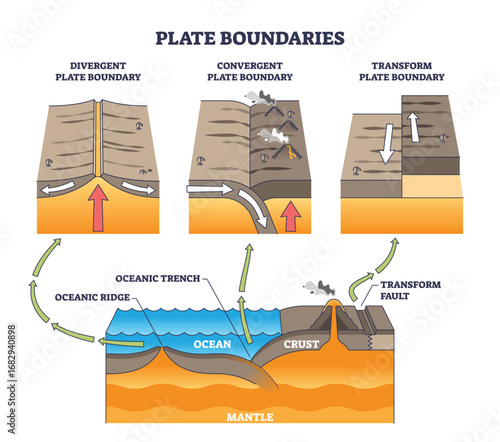 Plate boundaries diagram shows divergent, convergent, and transform faults with crust, mantle, and ocean features. Outline diagram