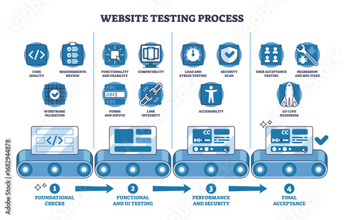 Website testing process shows stages from foundational checks to final acceptance, highlighting code, UI, and security. Outline diagram