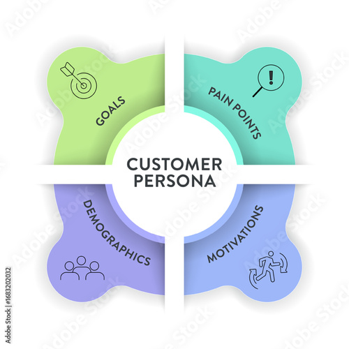 Customer Persona canvas diagram infographic template for presentation has goal, pain point, motivation, demographic. Target audience segmentation. Buyer Persona. Audience Profile and Persona Matrix.