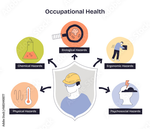 Occupational health highlights workplace safety, showing a worker with a helmet shielded from chemical, biological, ergonomic, physical, and psychosocial hazards.