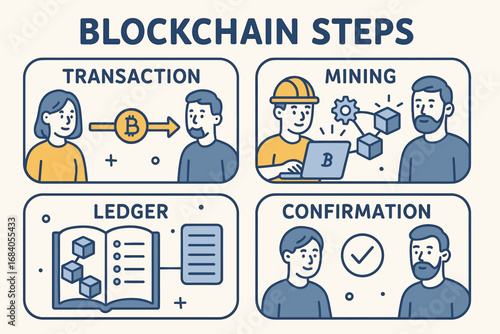 Blockchain Process Explained. Illustrated educational layout explaining blockchain steps — transaction, mining, ledger recording