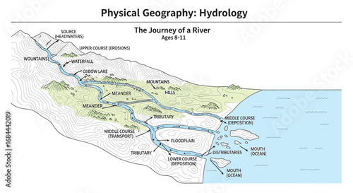 Vector art of diagram of the journey of a river, showing its source, tributaries, delta, and other features