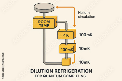 Vector diagram of helium-based dilution refrigeration system used for quantum computing with temperature gradient and circulation flow.