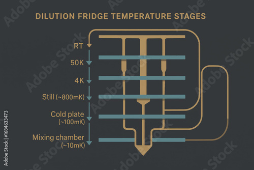 Stylized vector schematic of dilution fridge temperature stages with thermal plates and mixing chamber for deep cryogenic applications.
