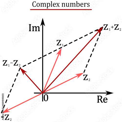 Graphical representation of addition and subtraction of complex numbers in the Gaussian plane