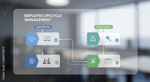 Employee Lifecycle Management flowchart with onboarding and