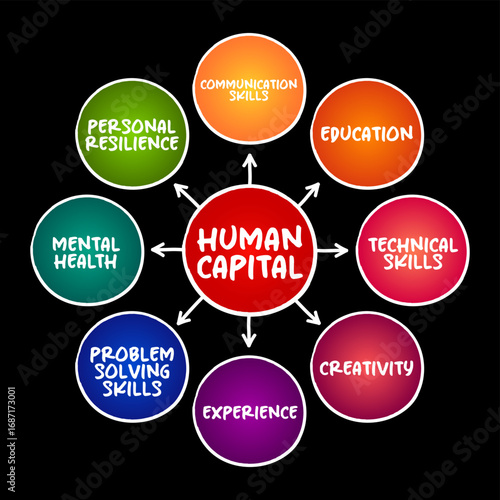 Human Capital is a concept used by social scientists to designate personal attributes considered useful in the production process, mind map concept background