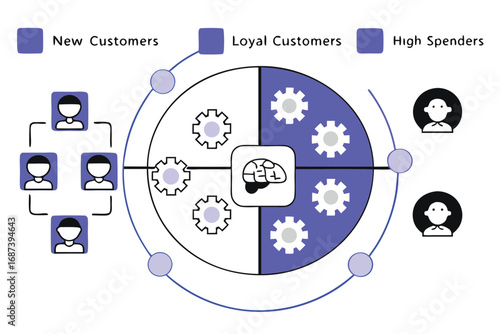 Customer segmentation diagram showing new, loyal, and high-spending customers with gears and a brain icon