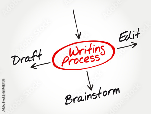 Writing process infographic diagram. Shows main stages including brainstorming, drafting, and editing. Visual highlights the workflow of creating written content through structured steps